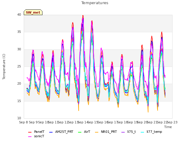 plot of Temperatures