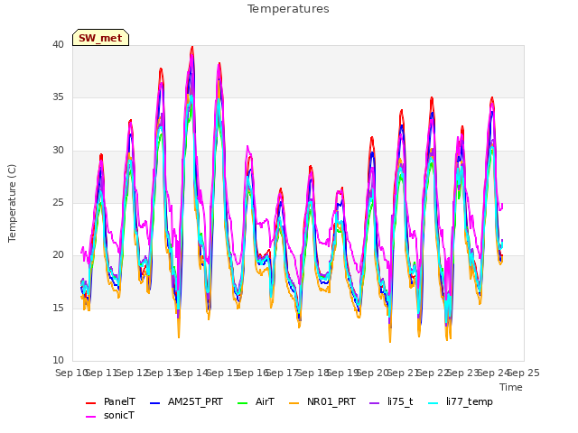 plot of Temperatures