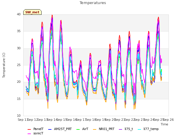 plot of Temperatures