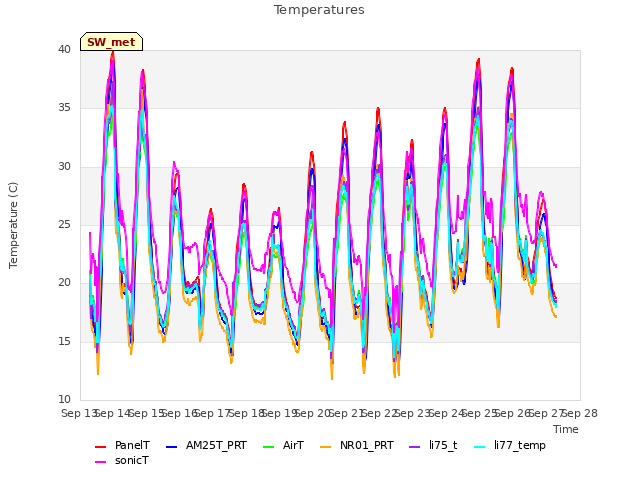 plot of Temperatures