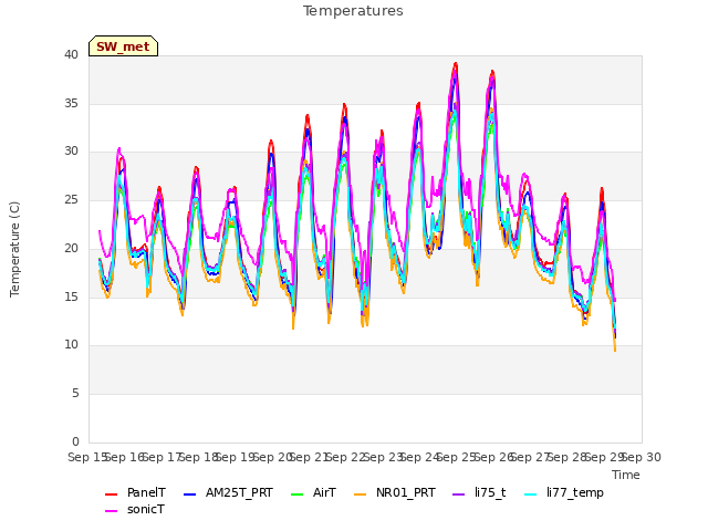 plot of Temperatures