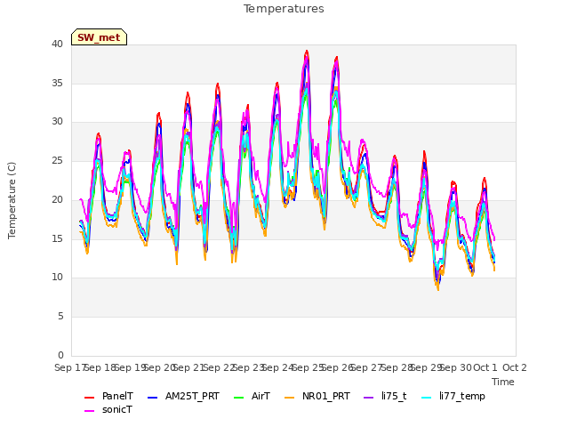 plot of Temperatures