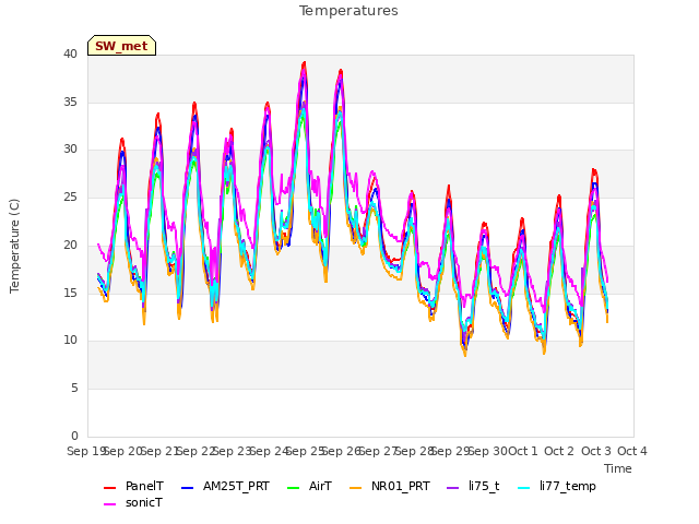 plot of Temperatures