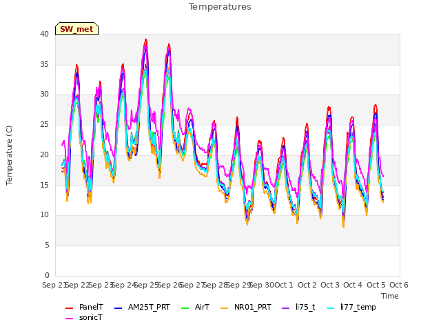 plot of Temperatures