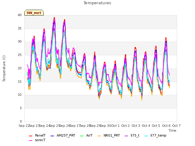 plot of Temperatures