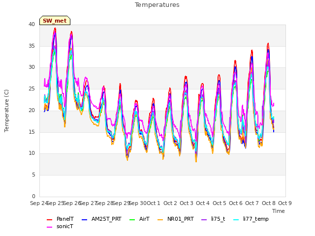 plot of Temperatures