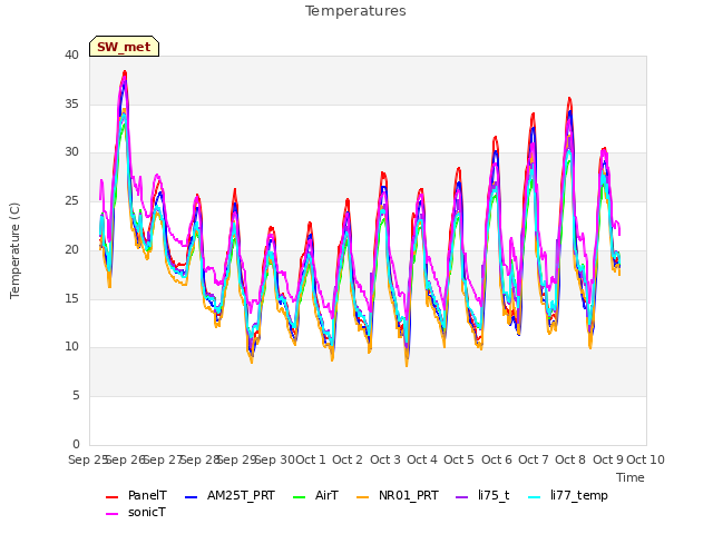 plot of Temperatures