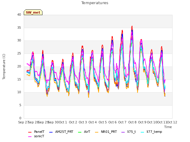 plot of Temperatures