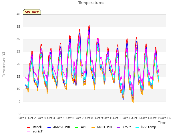 plot of Temperatures