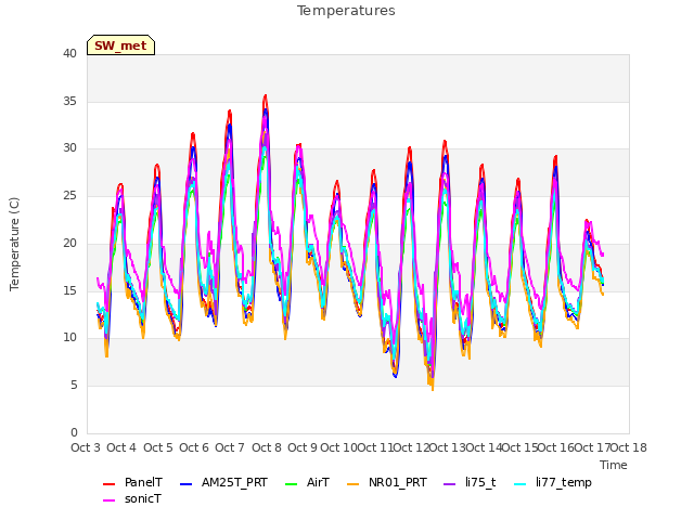 plot of Temperatures