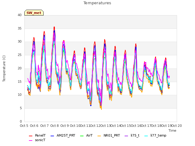 plot of Temperatures