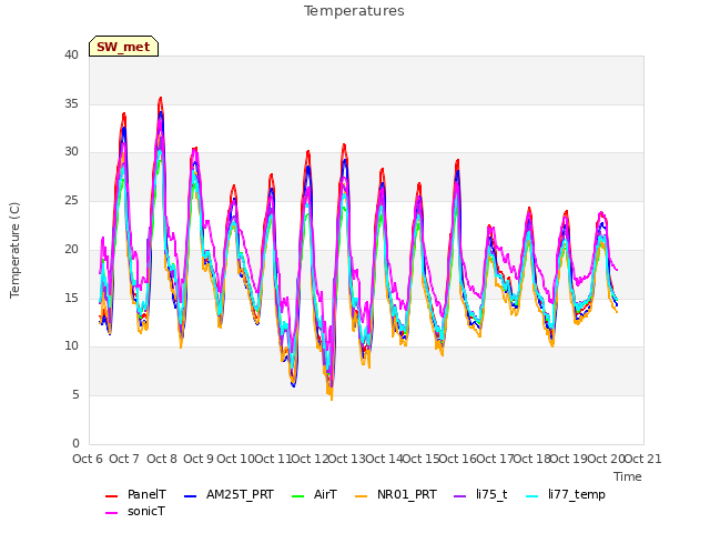 plot of Temperatures