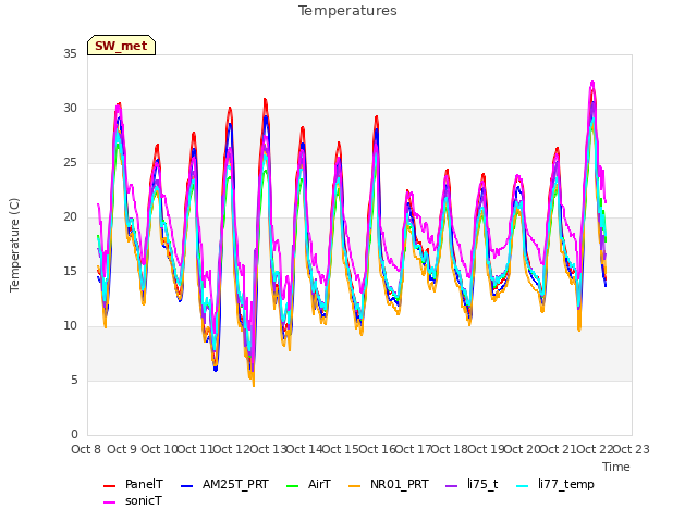 plot of Temperatures