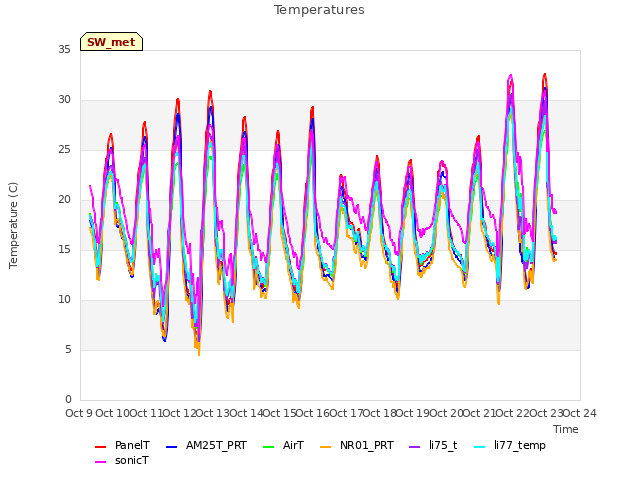 plot of Temperatures