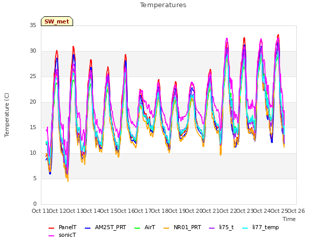 plot of Temperatures