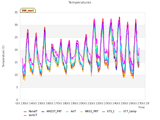 plot of Temperatures