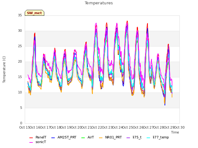 plot of Temperatures