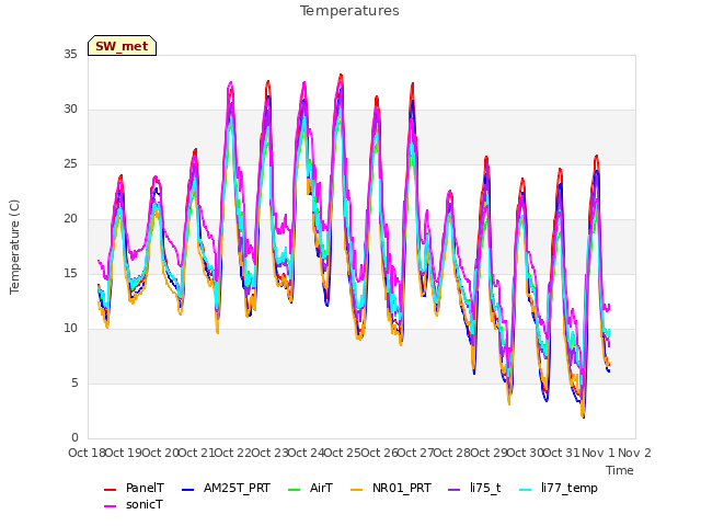 plot of Temperatures