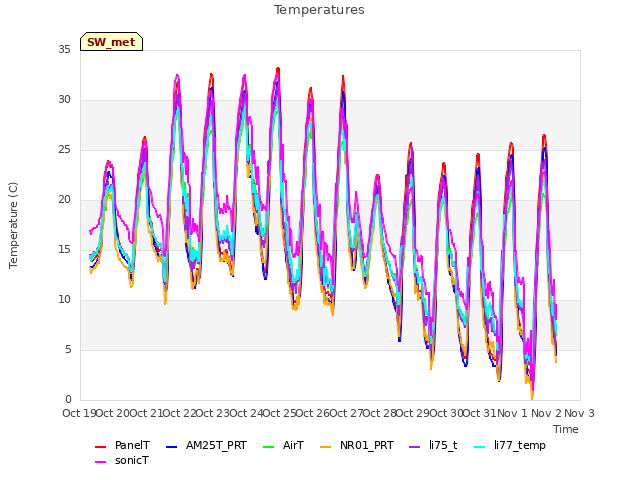 plot of Temperatures