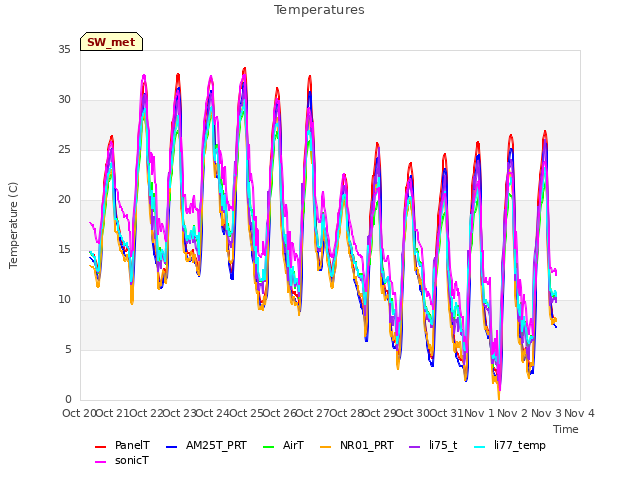 plot of Temperatures