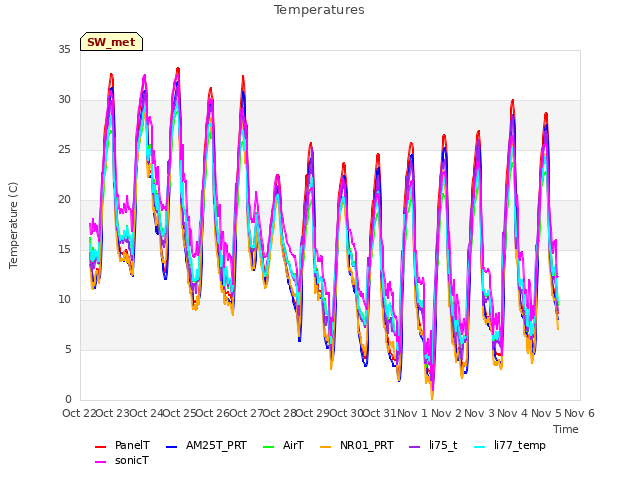 plot of Temperatures