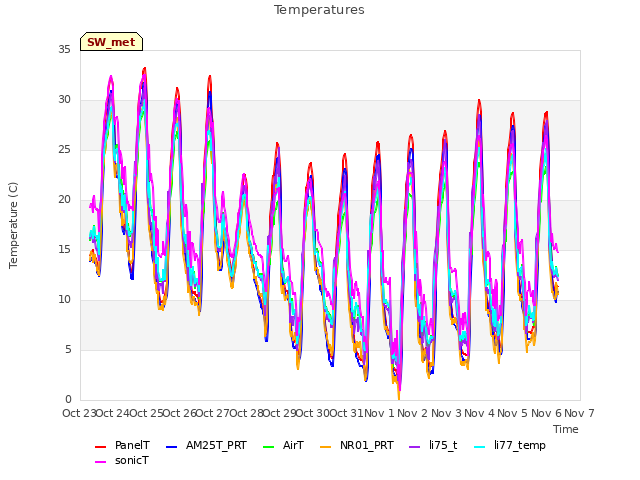 plot of Temperatures