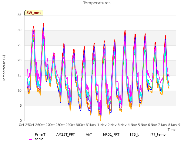 plot of Temperatures