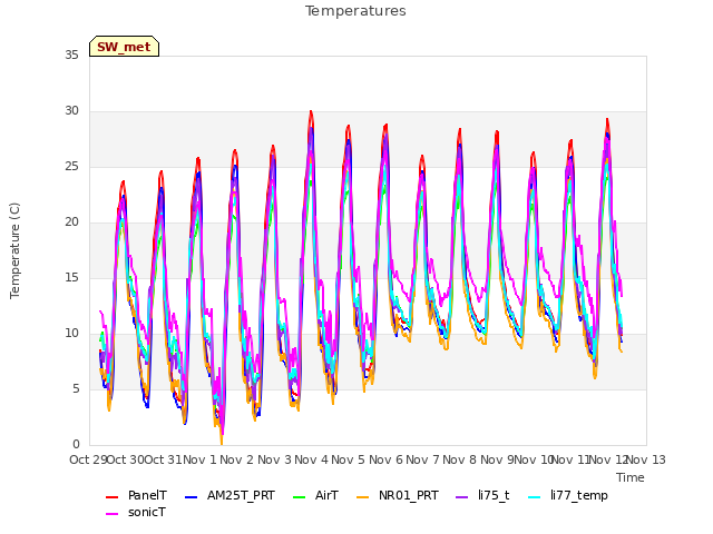 plot of Temperatures