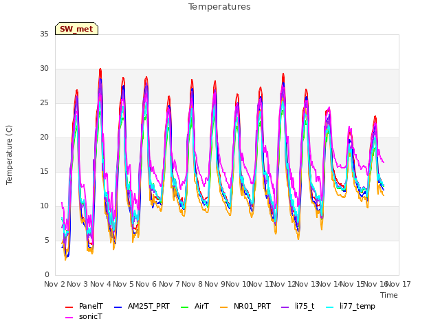 plot of Temperatures