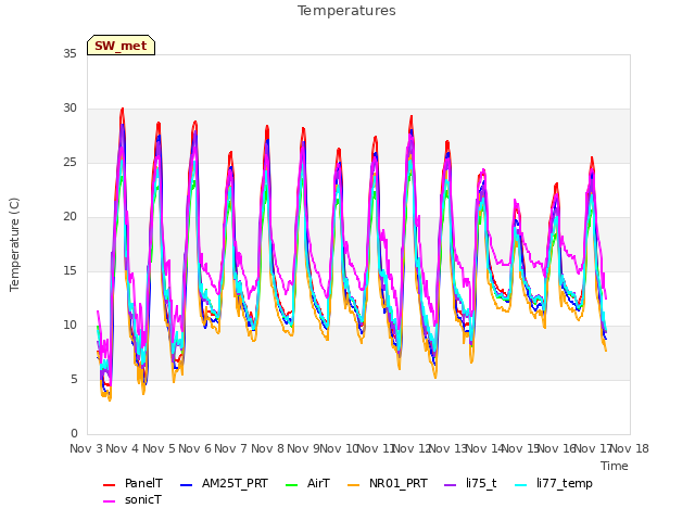 plot of Temperatures