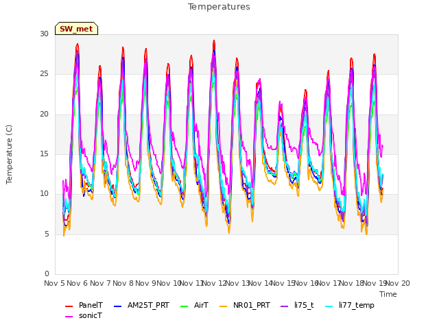 plot of Temperatures