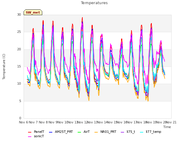 plot of Temperatures