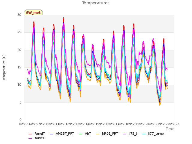 plot of Temperatures