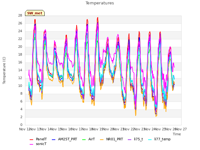 plot of Temperatures