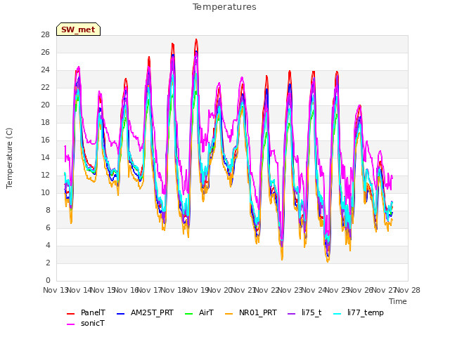 plot of Temperatures