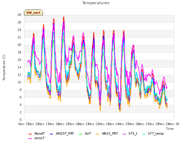 plot of Temperatures