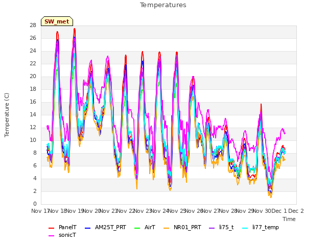 plot of Temperatures