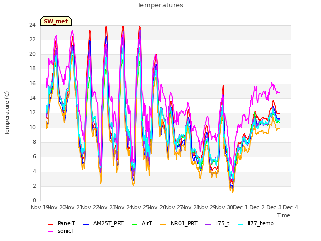 plot of Temperatures