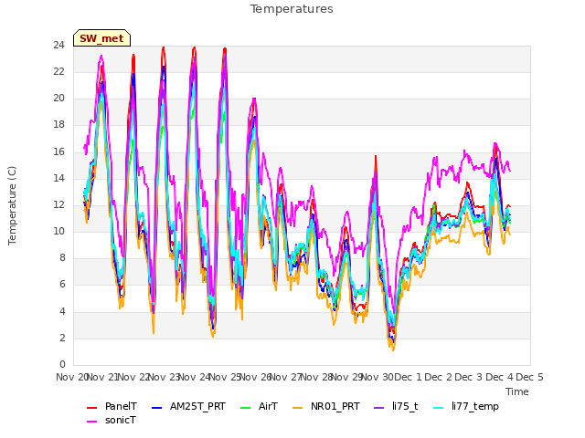 plot of Temperatures