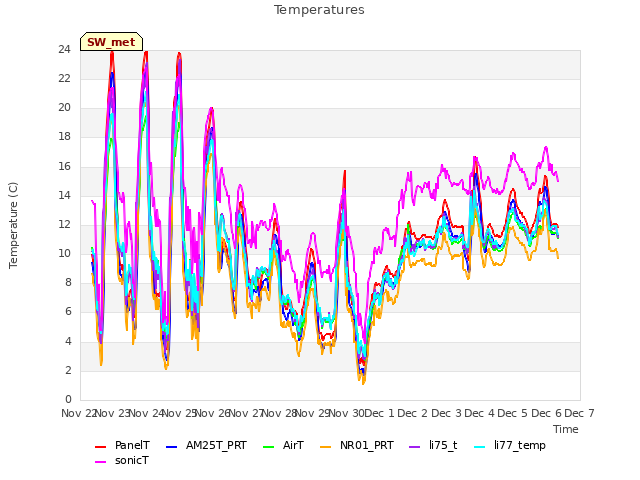 plot of Temperatures