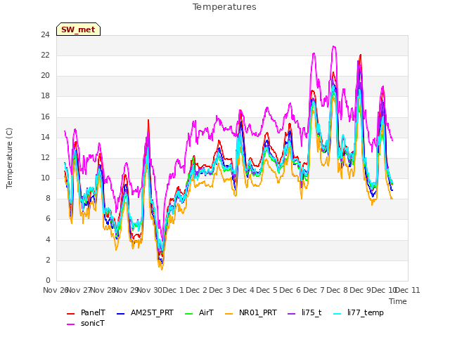 plot of Temperatures