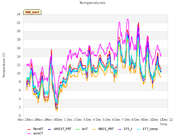 plot of Temperatures