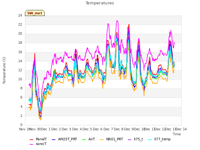 plot of Temperatures