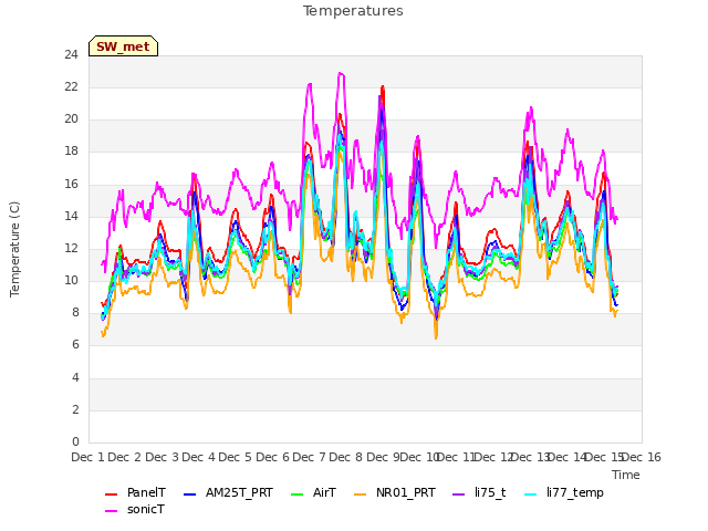 plot of Temperatures