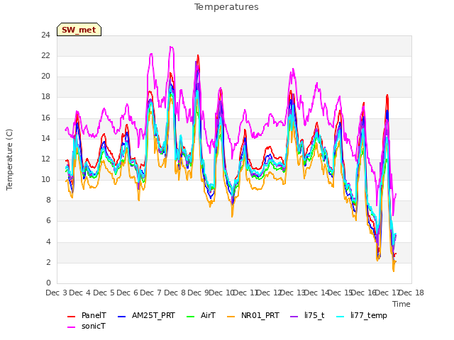 plot of Temperatures