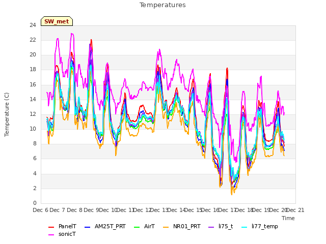 plot of Temperatures