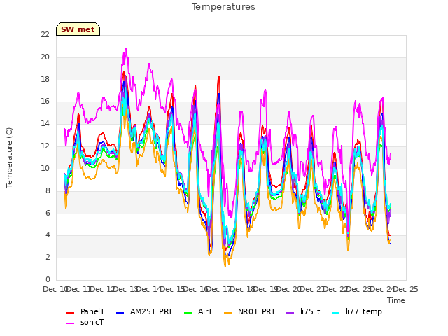 plot of Temperatures