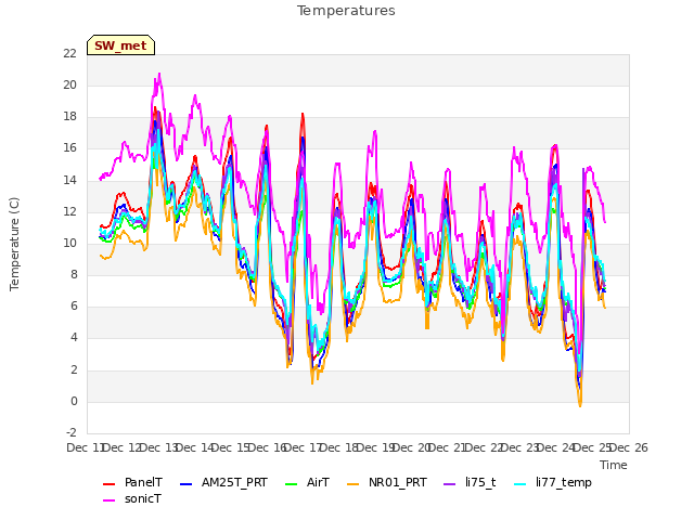 plot of Temperatures