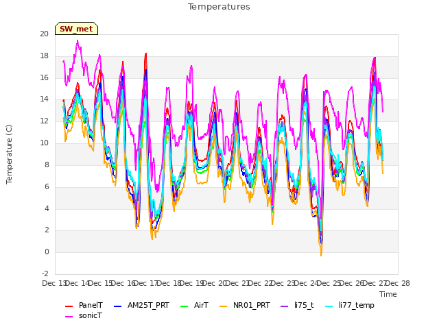 plot of Temperatures