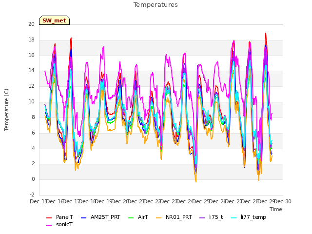 plot of Temperatures